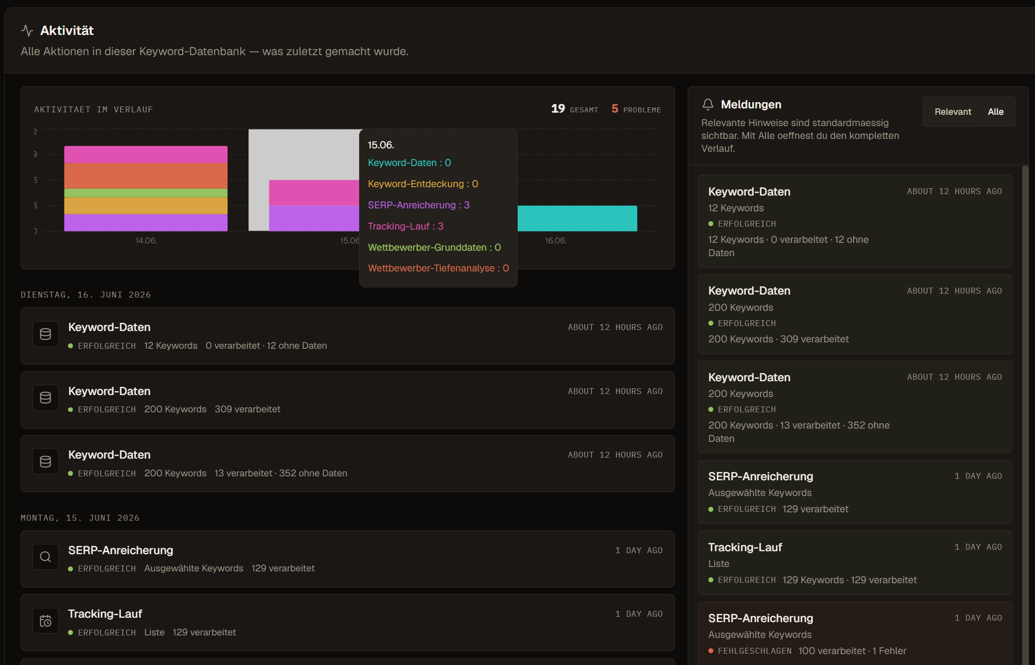 Activity view with activity chart, completed keyword data jobs, SERP enrichments, tracking runs, and messages.