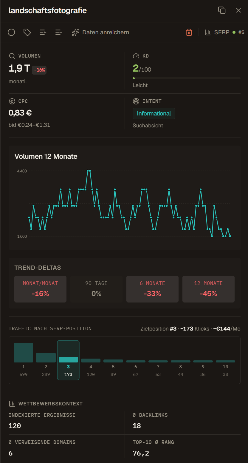 Keyword detail panel with volume, keyword difficulty, CPC, intent, trend chart, trend deltas, and SERP context.