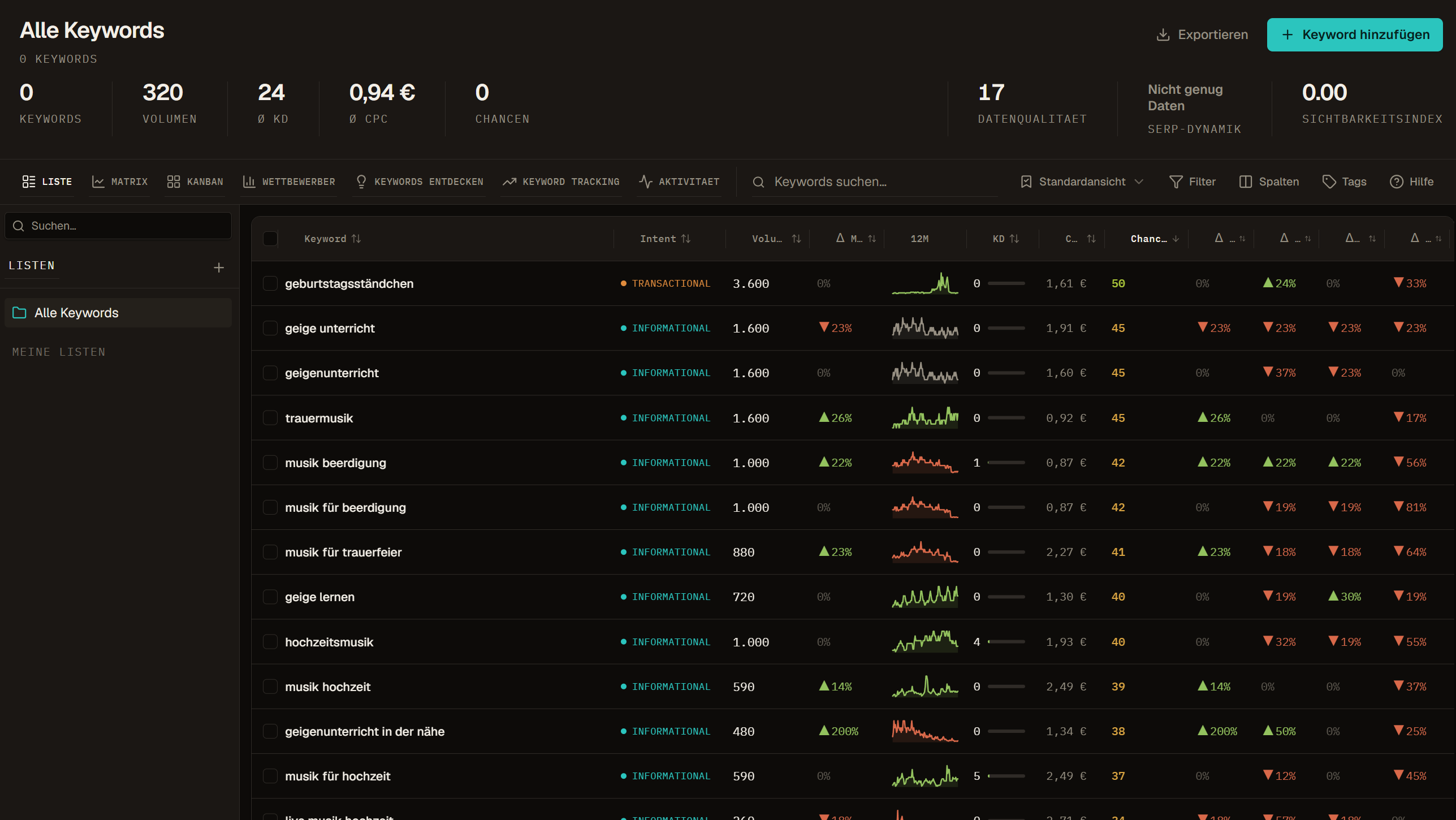 Keyword Database list view with KPI strip, view tabs, search, filters, columns, tags, and keyword rows.