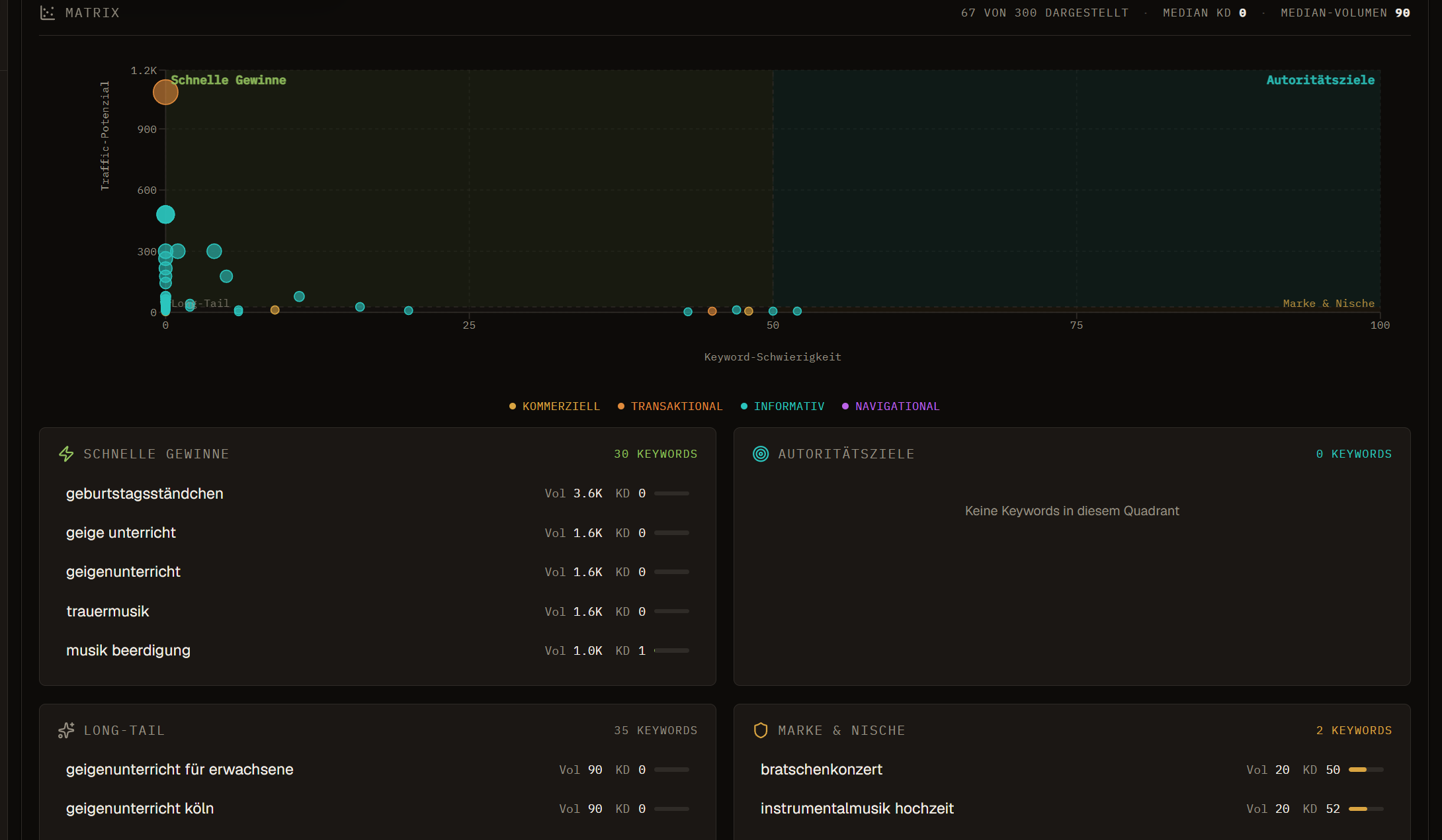 Matrix view plotting keywords by traffic potential and keyword difficulty with opportunity quadrants.